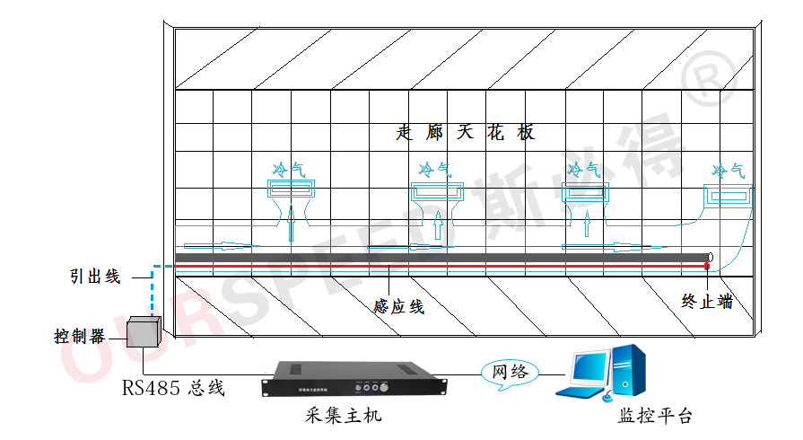 樓宇漏水檢測方案,樓宇漏水檢測