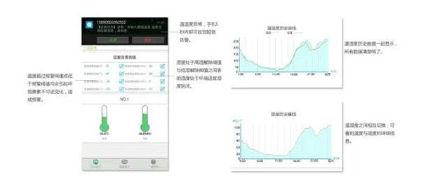 倉庫溫濕度監控係統方案,倉庫溫濕度監控係統