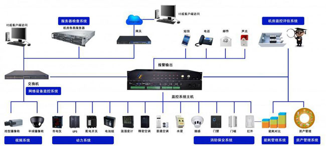 機房網絡監控係統,成人抖音APP係統