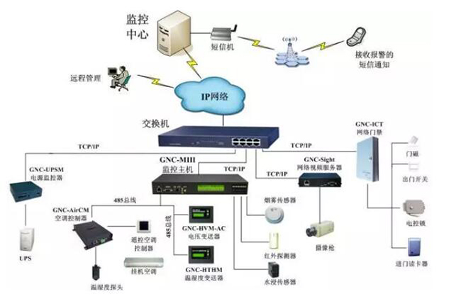 機房電力監控,電力監控係統，機房電力監控