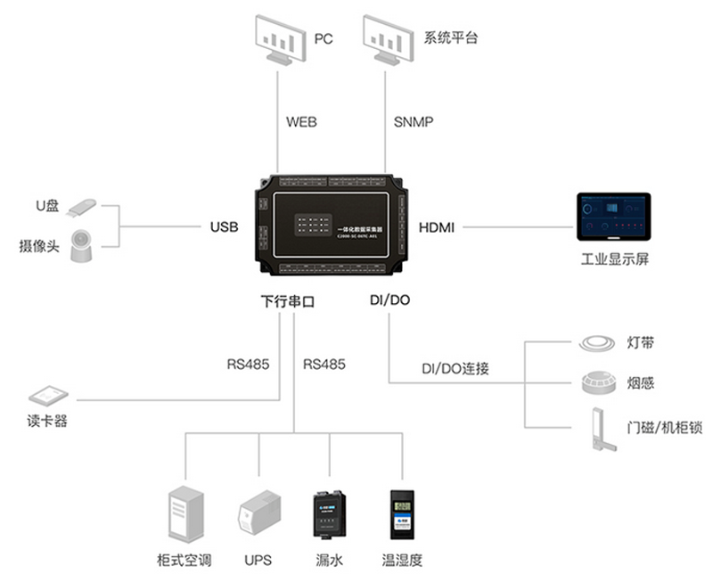 5G基站免維護動環監控智能管理係統方案,5G基站免維護動環監控