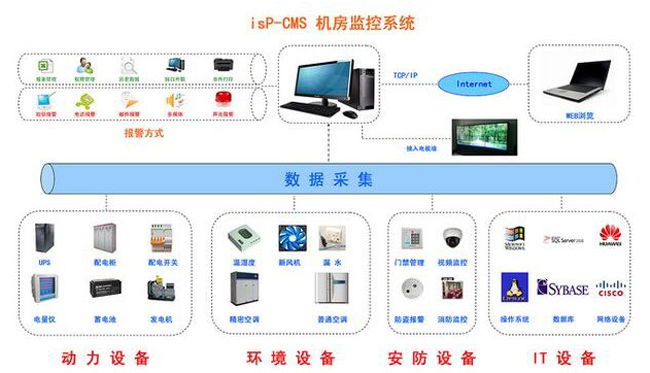 動環監控係統，機房動環監控係統方案