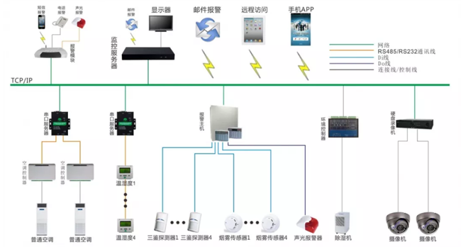 檔案庫房監控管理係統,檔案庫房監控