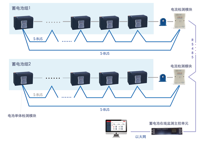 機房動力環境監控係統,機房動力環境監控