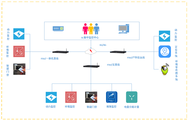 動環監控係統,動環監控,鐵塔動環監控係統