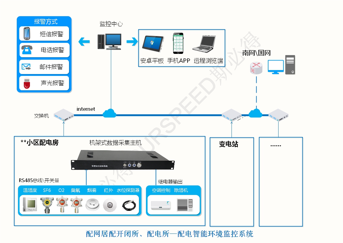 配電房變電站智能環境監控係統，配電房變電站智能環境監控