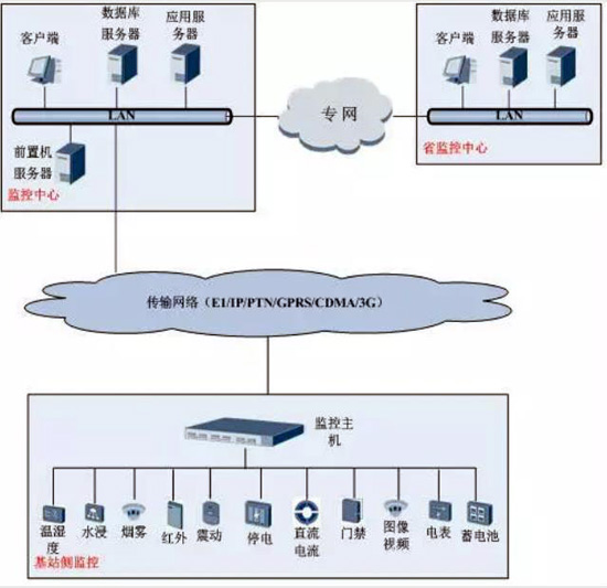 動環，動環檢測係統,動環檢測係統,動環檢測