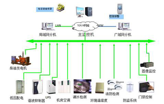 軍隊航材和彈藥倉庫動環監測係統,倉庫動環監測係統，動環監測係統