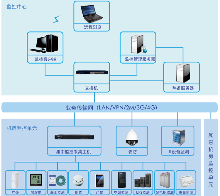 動環監測係統,銀行機房動環監測係統