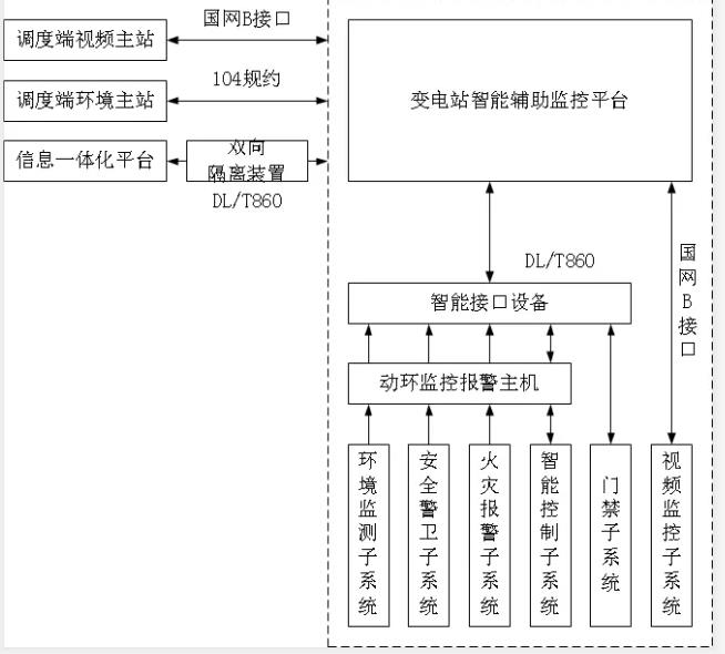 動環監測係統,變電站動環監測係統,變電站動環監測