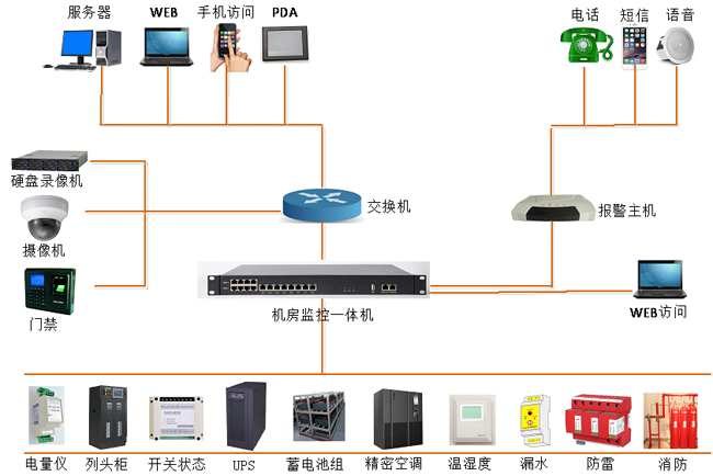 高速公路供配電站動力環境監控，公路供配電站動力環境監控,配電站動力環境監控