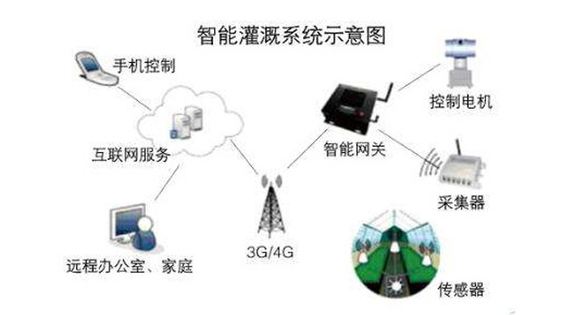 智慧農業環境監控係統,農業環境監控係統