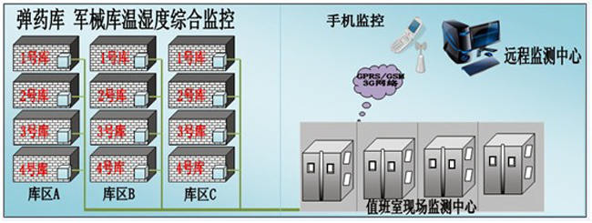 槍械彈藥庫環境監控方案，環境監控，槍械彈藥庫環境監控