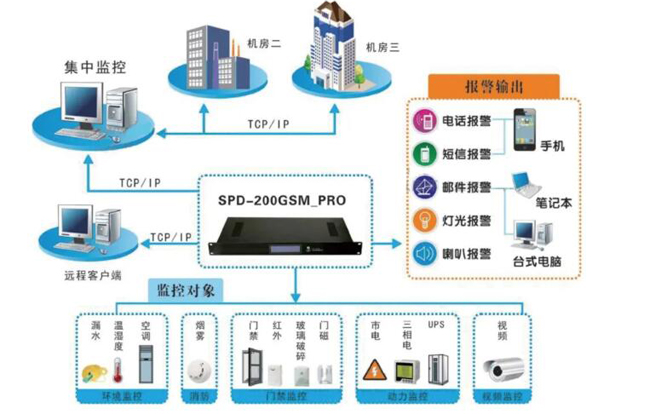 機房環境監控，機房環境監控係統，環境監控係統