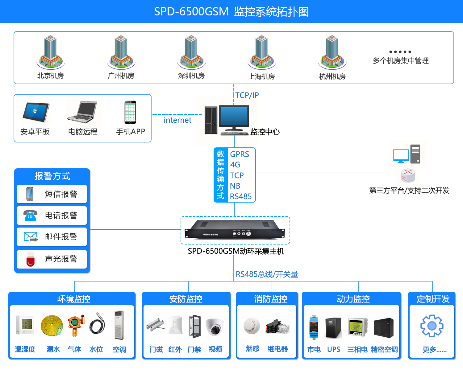 機房環境監控方案，機房環境監控