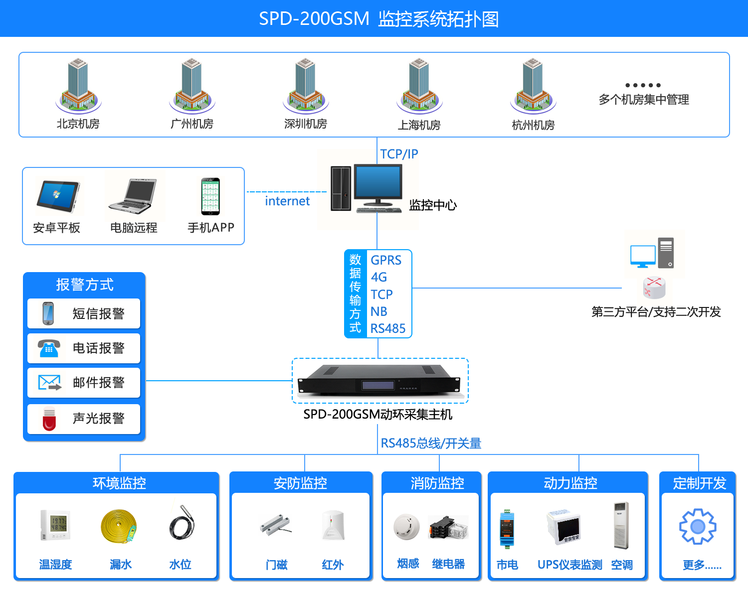 機房環境監控短信報警係統，機房環境監控係統