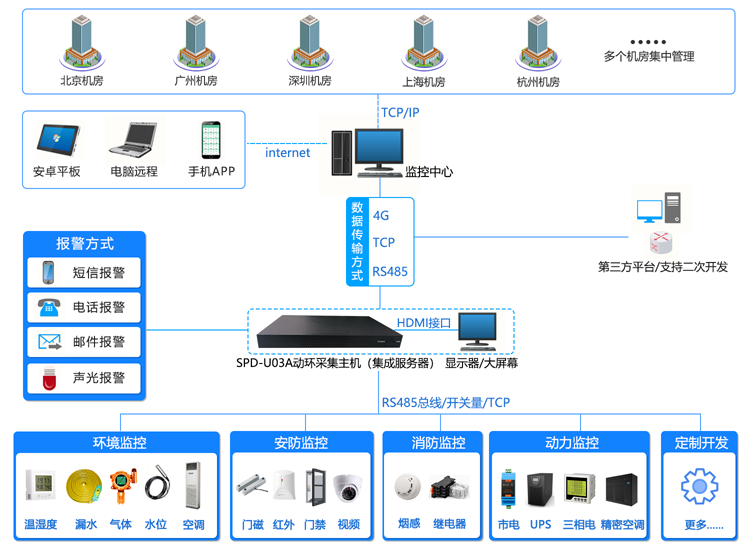 機房動環監控係統,機房動環監控,機房動環